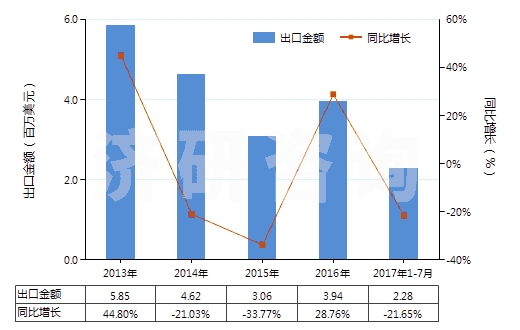 2013-2017年7月中國聚酯短纖＜85%棉混色織斜紋布（平米重≤170g）(HS55133910)出口總額及增速統(tǒng)計(jì)